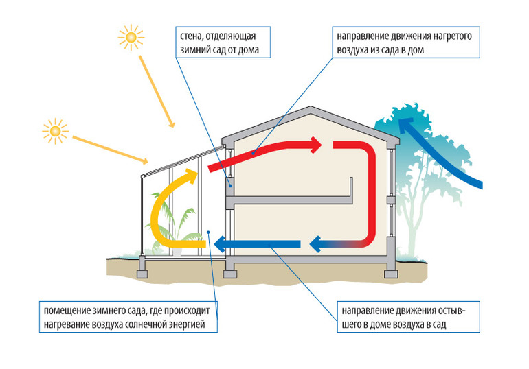 Ventilation and lighting in the conservatory