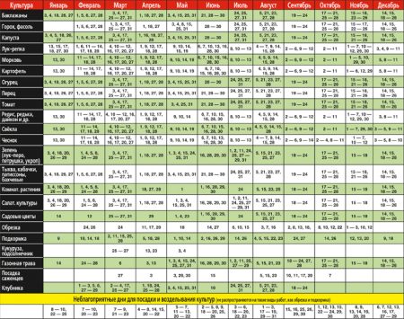 Lunar sowing calendar of the gardener and gardener for 2016, table