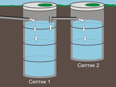 kakoi% cc% 86-luchshe-septik-dlya-dachi