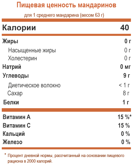 Nutrition Facts of Tangerines