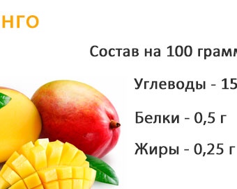 Calorie content and composition of mangoes