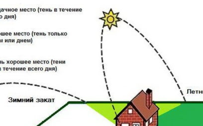 where to put the greenhouse
