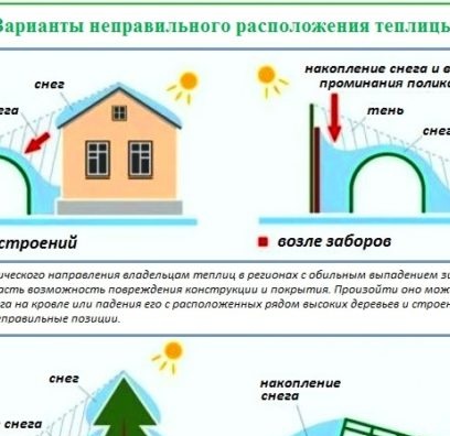 where to install a greenhouse or greenhouse in the area