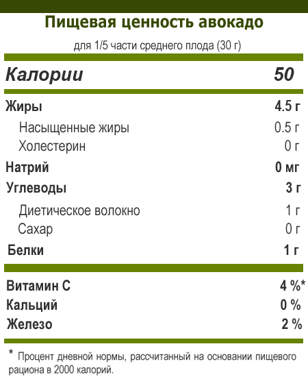 Nutrition Facts of Avocado
