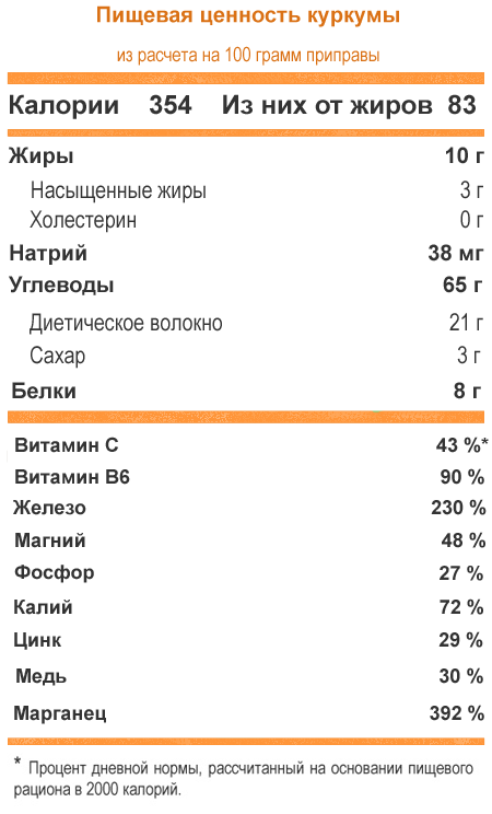 Nutrition Facts of Turmeric